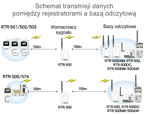 Radiowe rejestratory TANDD seria RTR-500