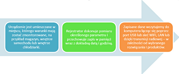 Etapy działania rejestratorów danych pomiarowych